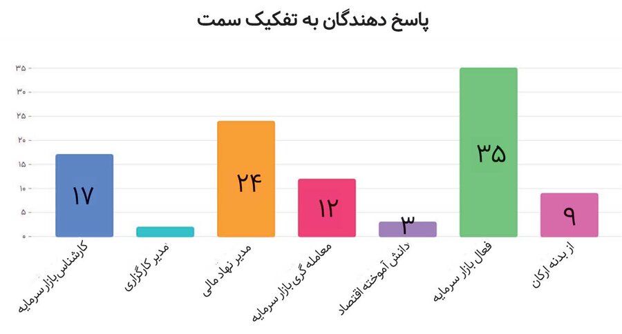 بازدهی بورس امسال از ۵۰ درصد میگذرد