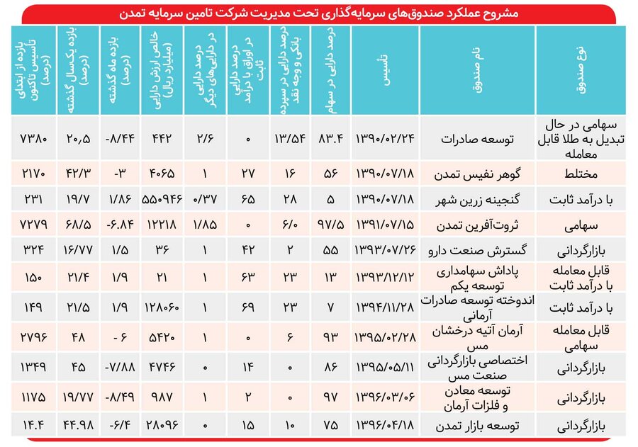 تنوع صندوق برای ریسک گریزان و ریسک پذیران در «تمدن»