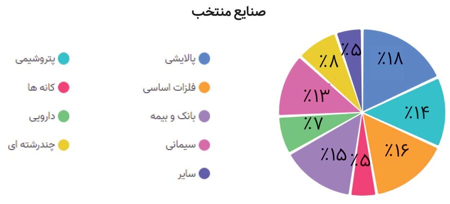 بازدهی بورس امسال از ‌۵۰‌ درصد می‌گذرد