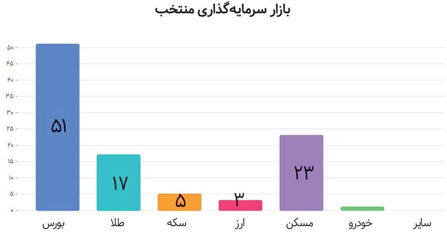 بازدهی بورس امسال از ‌۵۰‌ درصد می‌گذرد