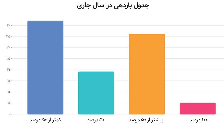 بازدهی بورس امسال از ‌۵۰‌ درصد می‌گذرد