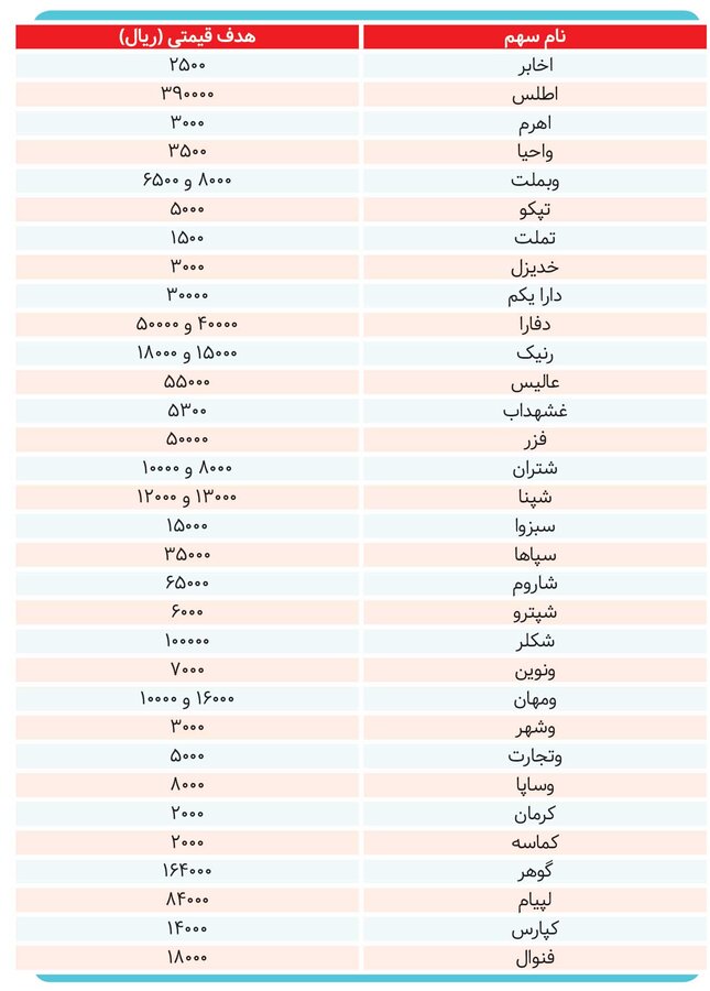 بازدهی بورس امسال از ‌۵۰‌ درصد می‌گذرد