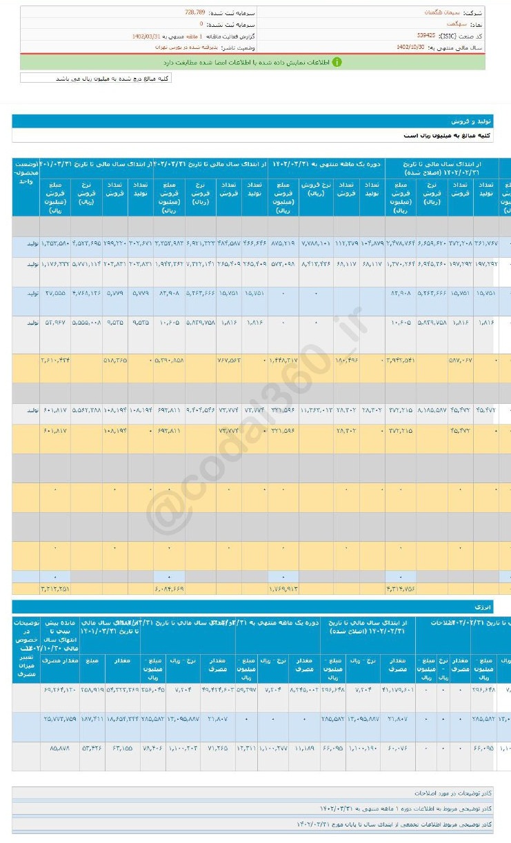 افزایش درآمد یک شرکت سیمانی در خرداد ماه