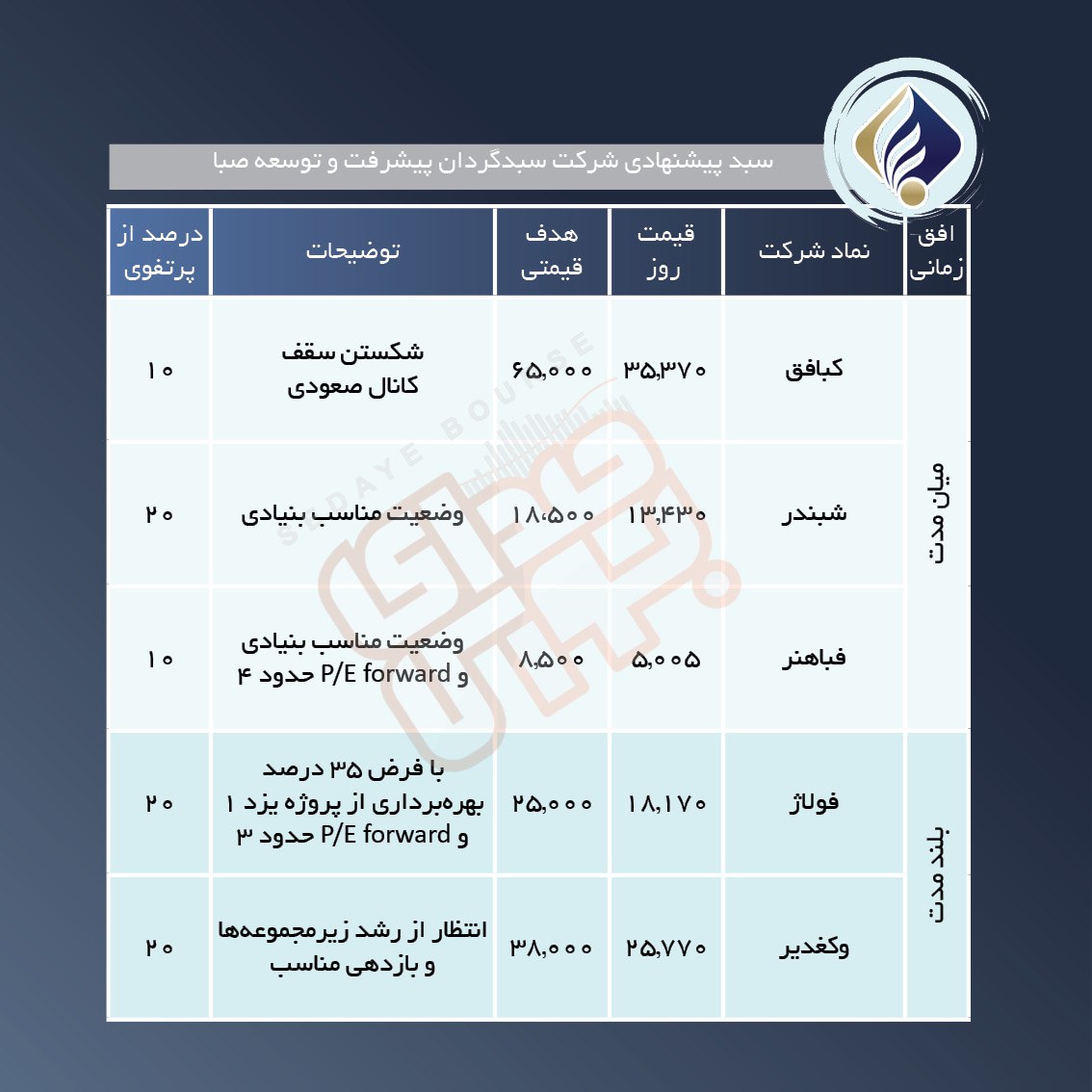 سبد پیشنهادی هفته دوم تیر ماه