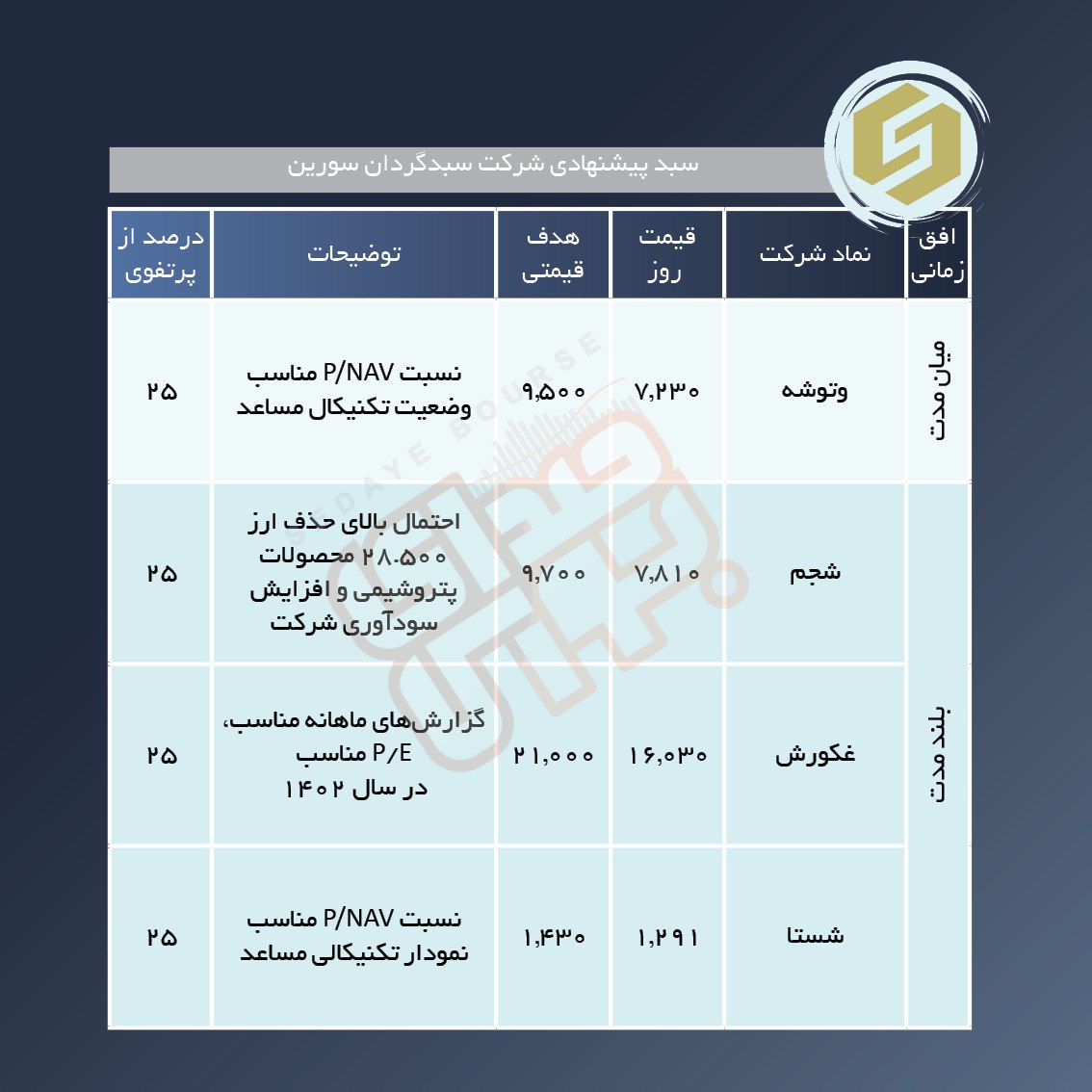 سبد پیشنهادی هفته دوم تیر ماه