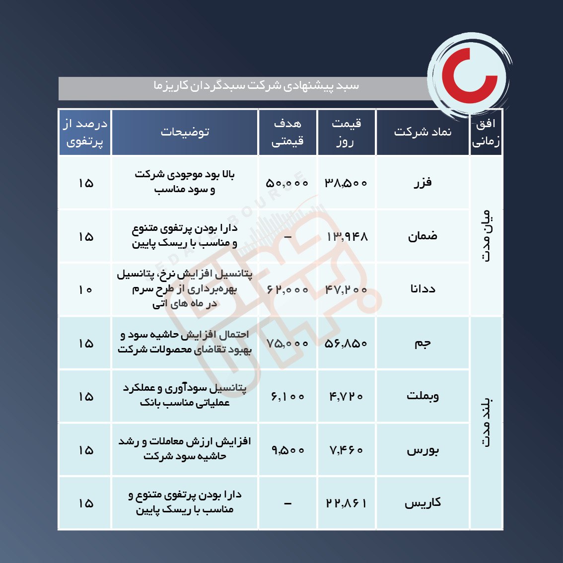 سبد پیشنهادی هفته دوم تیر ماه