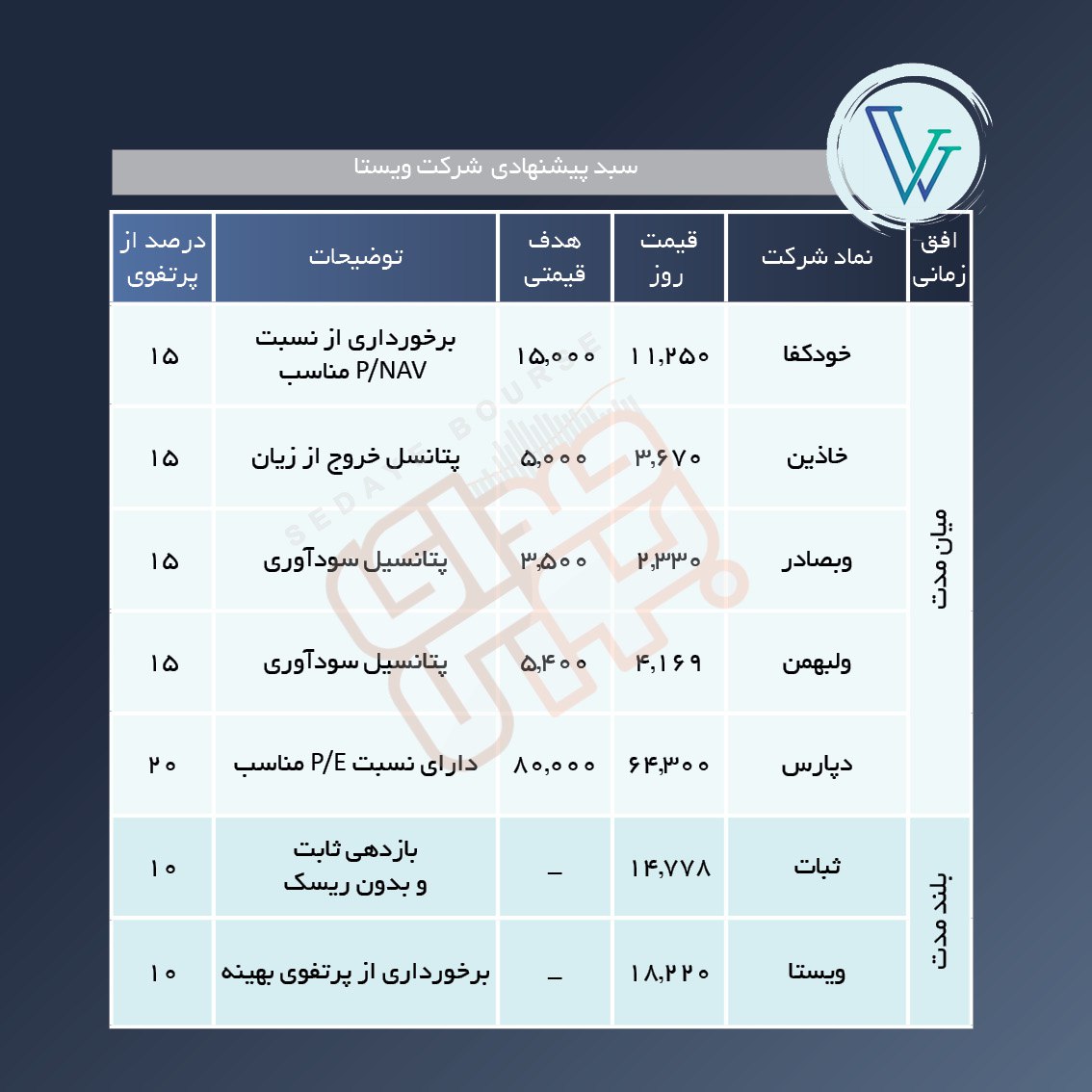 سبد پیشنهادی هفته دوم تیر ماه