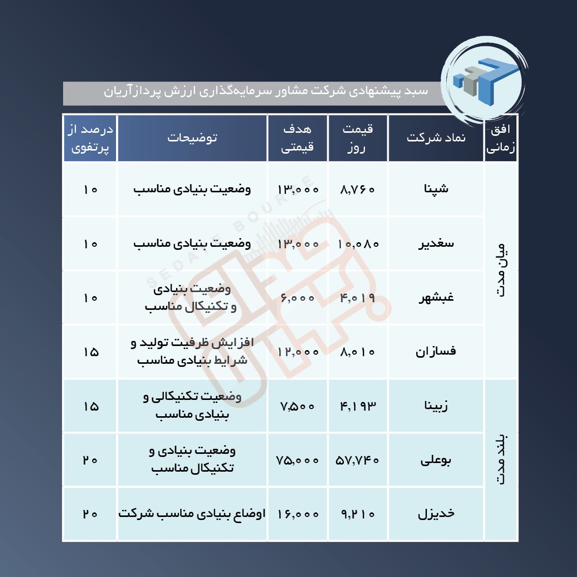 سبد پیشنهادی هفته دوم تیر ماه