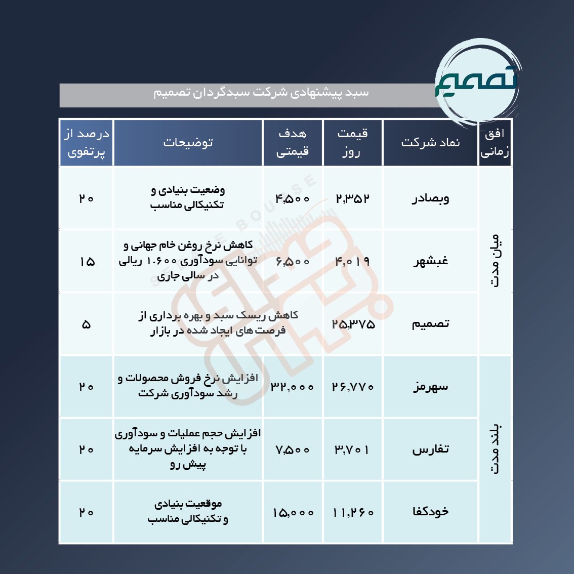 سبد پیشنهادی هفته دوم تیر ماه