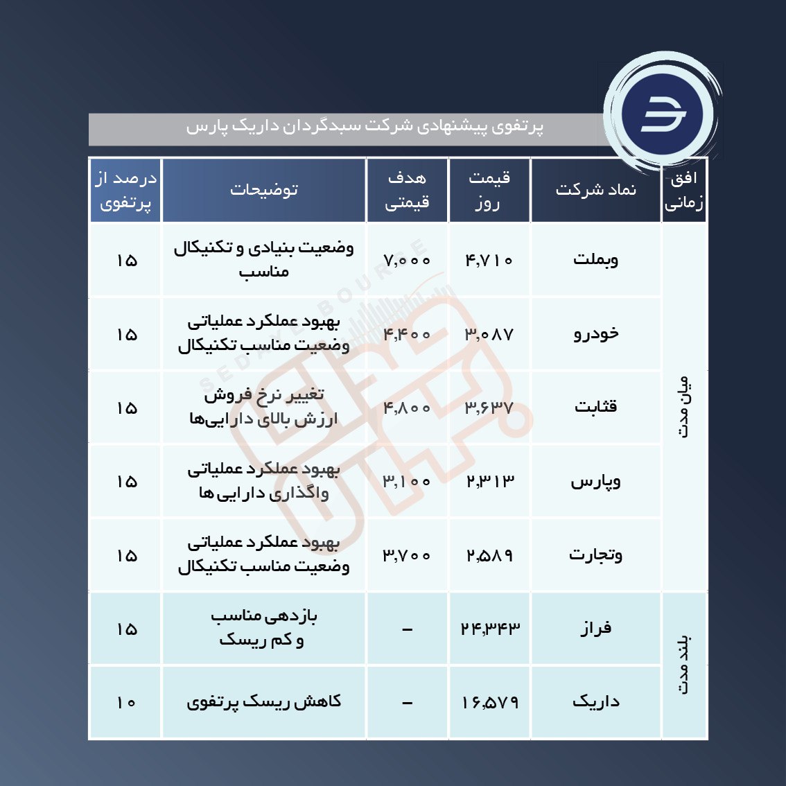 سبد پیشنهادی هفته دوم تیر ماه