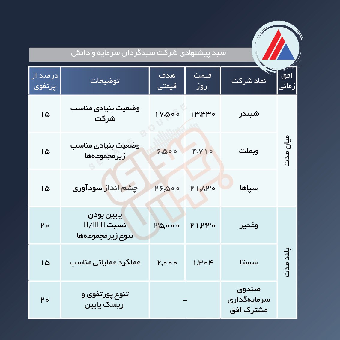 سبد پیشنهادی هفته دوم تیر ماه