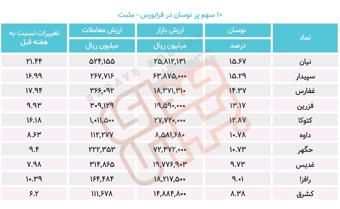 سبقت گرفتگان هفته در رالی بورس