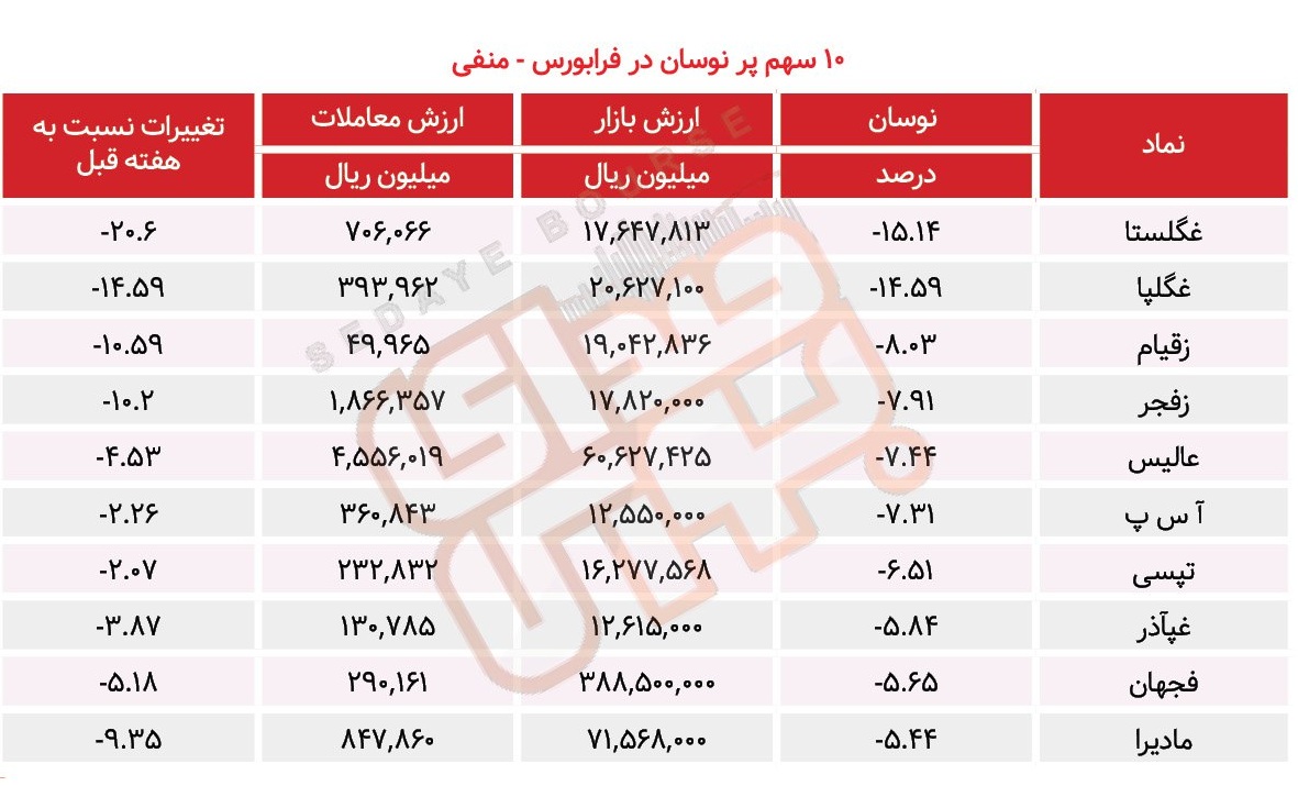 سبقت گرفتگان هفته در رالی بورس