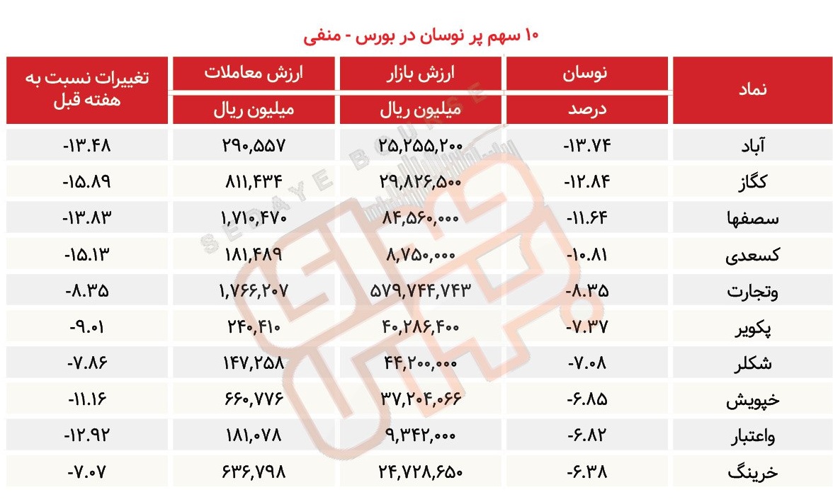سبقت گرفتگان هفته در رالی بورس