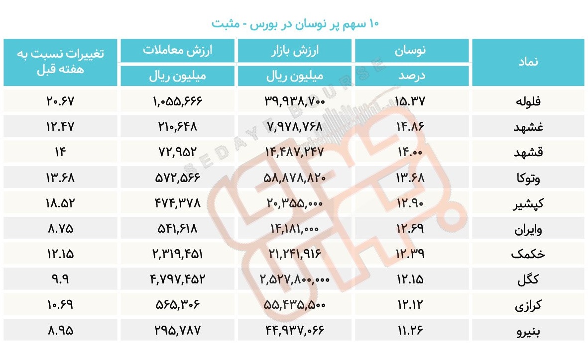 سبقت گرفتگان هفته در رالی بورس