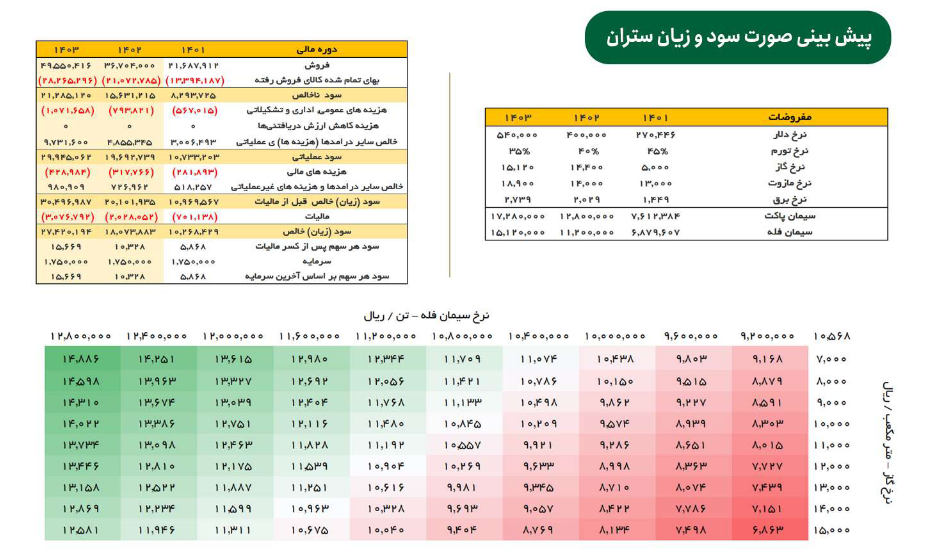 پیش بینی فروش آینده ستران چقدر است؟