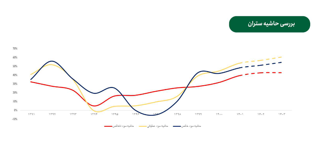 پیش بینی فروش آینده ستران چقدر است؟