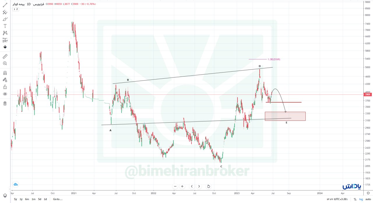 کوثر کاهش قیمت را تجربه می کند