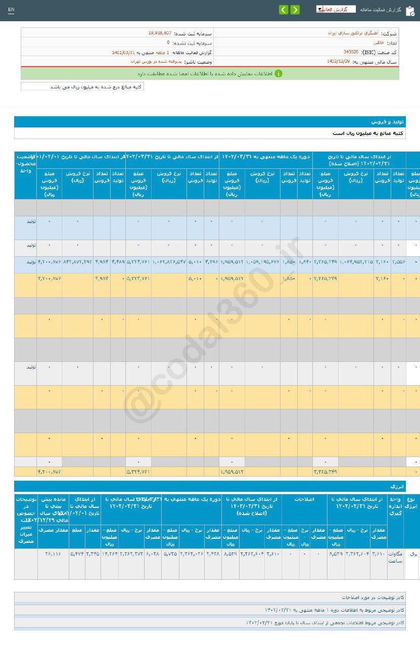 افزایش فروش خاهن در خرداد ماه