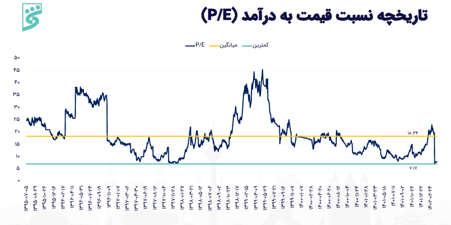 پیش بینی سود آینده حخزر چقدر است؟