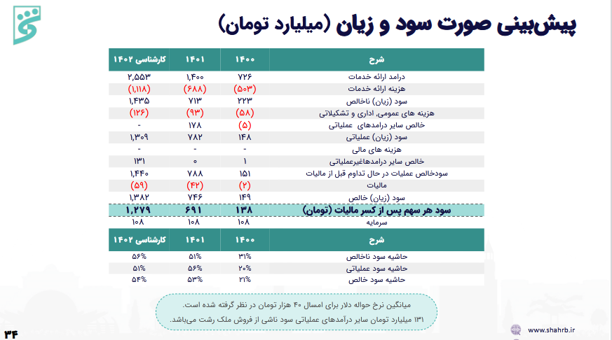 پیش بینی سود آینده حخزر چقدر است؟