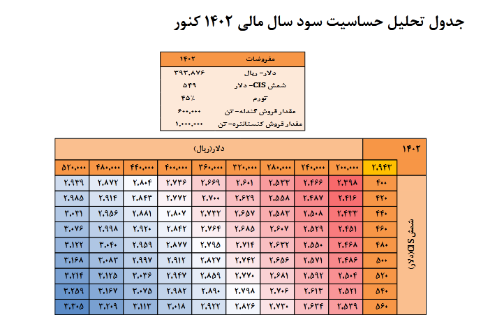 کنور برای سرمایه گذاری مناسب است؟