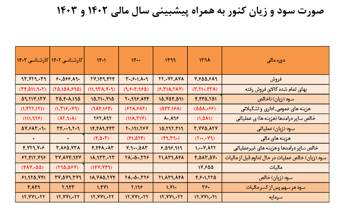 کنور برای سرمایه گذاری مناسب است؟