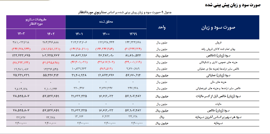 پیش بینی سود آینده زاگرس چقدر تغییر کرد؟