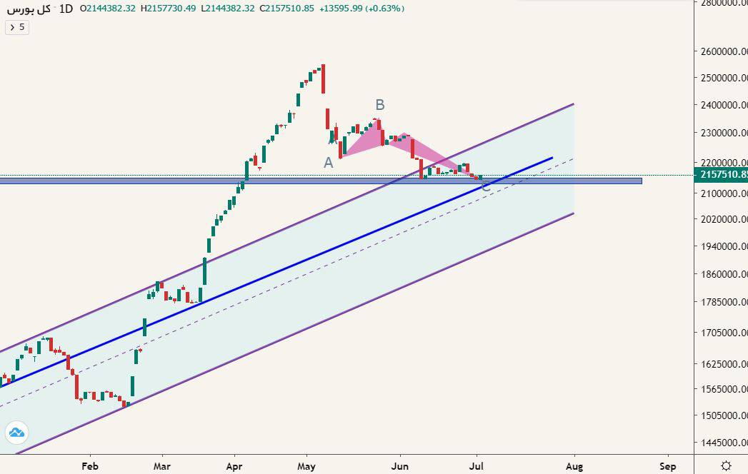 شاخص در چه صورت از مقاومت ۲۲۰۰ عبور خواهد کرد؟