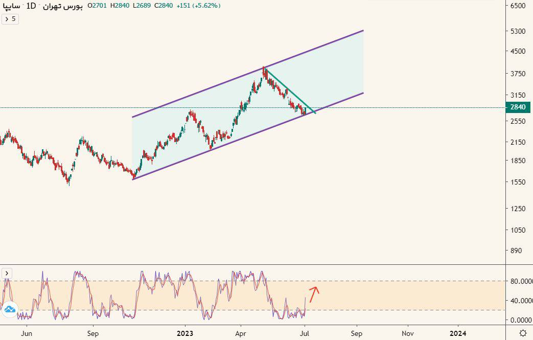 شاخص در چه صورت از مقاومت ۲۲۰۰ عبور خواهد کرد؟