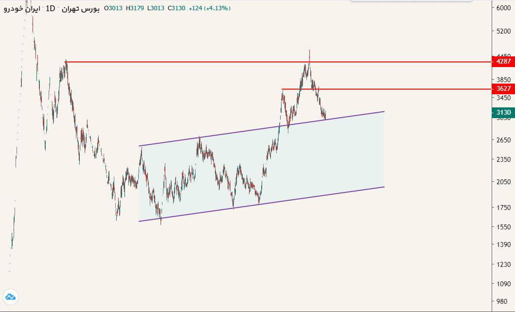 شاخص در چه صورت از مقاومت ۲۲۰۰ عبور خواهد کرد؟