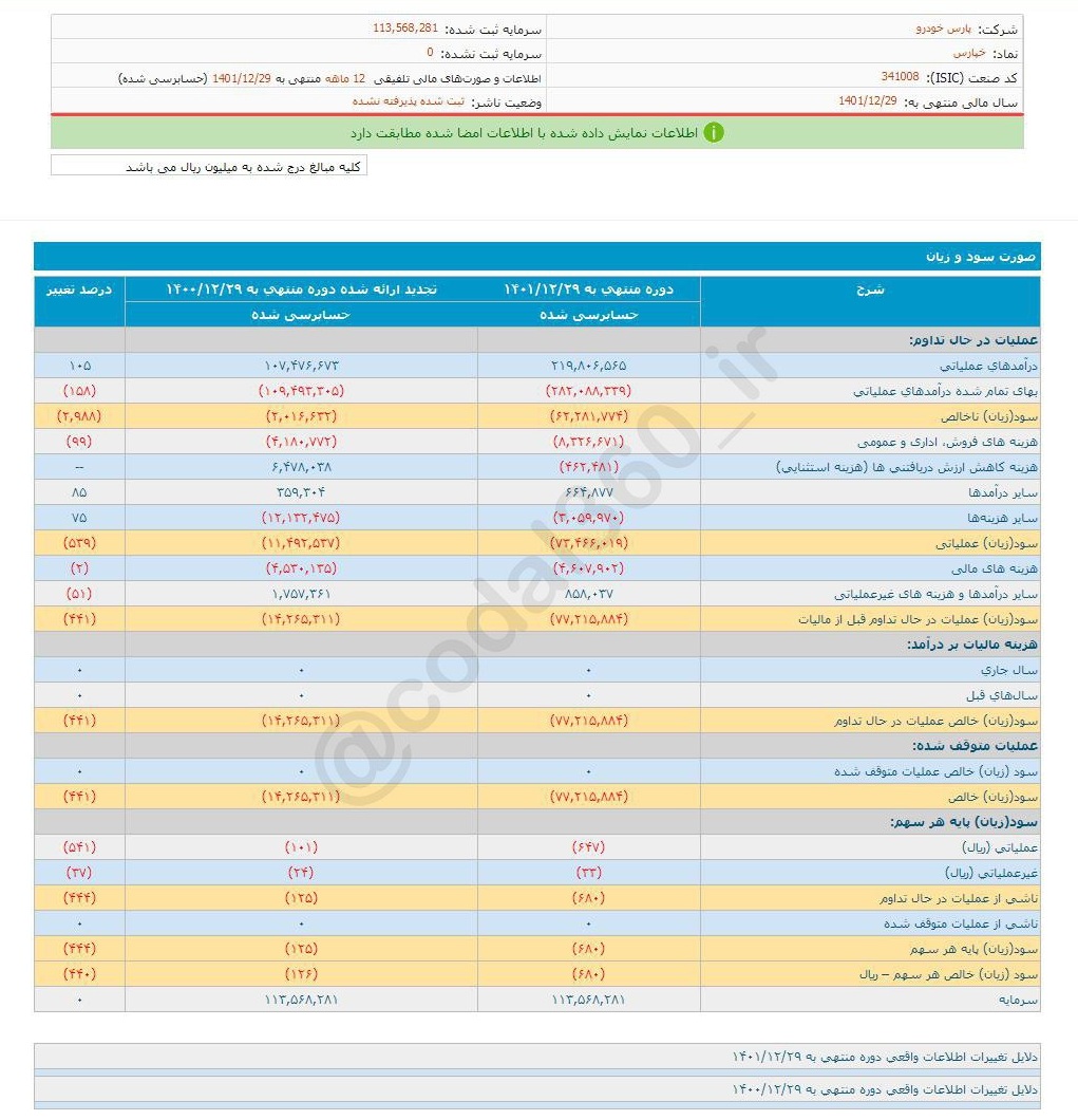 زیان هرسم یک شرکت خودروی ۶۸۰ ریال شد