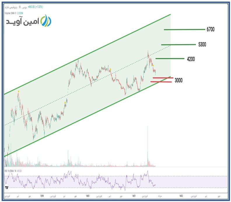 شاراک را برای بلند مدت بخریم!