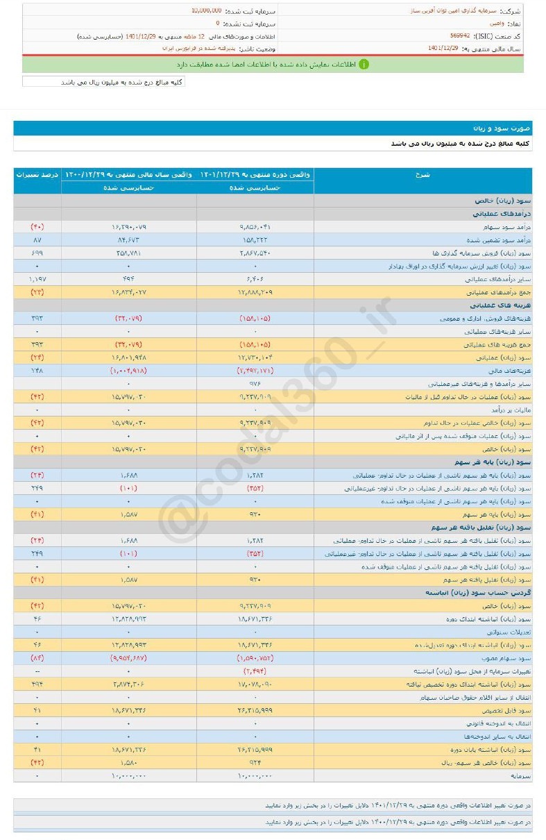 سود وامین افت کرد