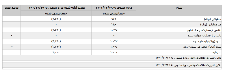 سود خالص نظام گستر کیسون چقدر شد؟