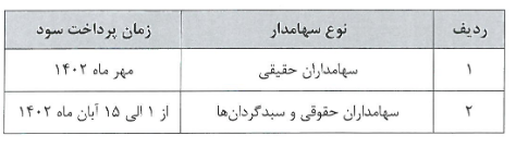 زمانبندی پرداخت سود سهام کیسون