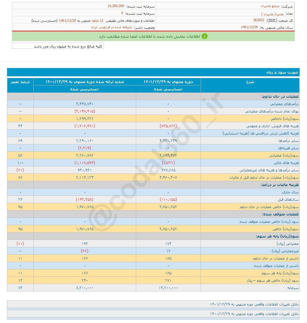 مادیرا ۱۸۵ ریال سود محقق کرد