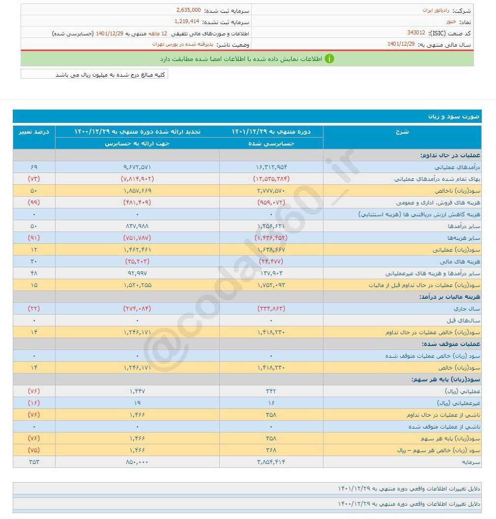 ختور به هر سهم چقدر سود داد؟