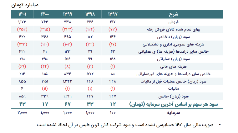 سهم کاما برای سرمایه گذاری مناسب است؟