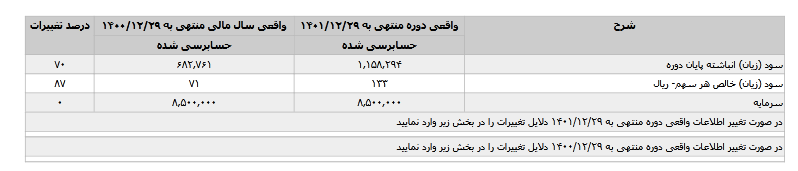 سود قابل تخصیص فراسر چقدر شد؟