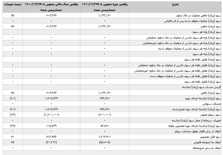 سود قابل تخصیص فراسر چقدر شد؟