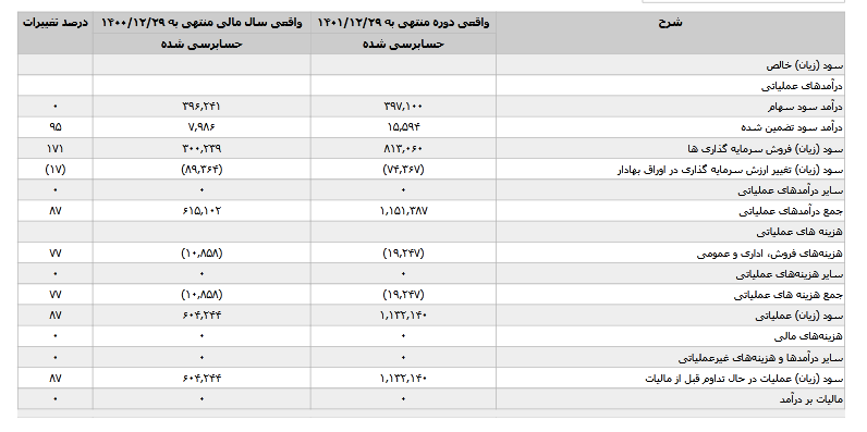 سود قابل تخصیص فراسر چقدر شد؟