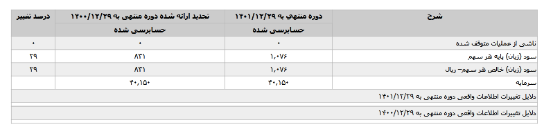 شرکت دریا خاک پی ۱۴۶ درصد افزایش درآمد داشت