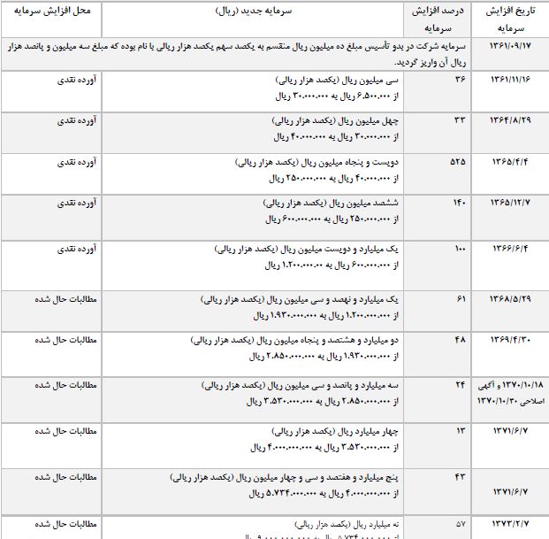 فروس ۹۰ درصد افزایش سرمایه می دهد