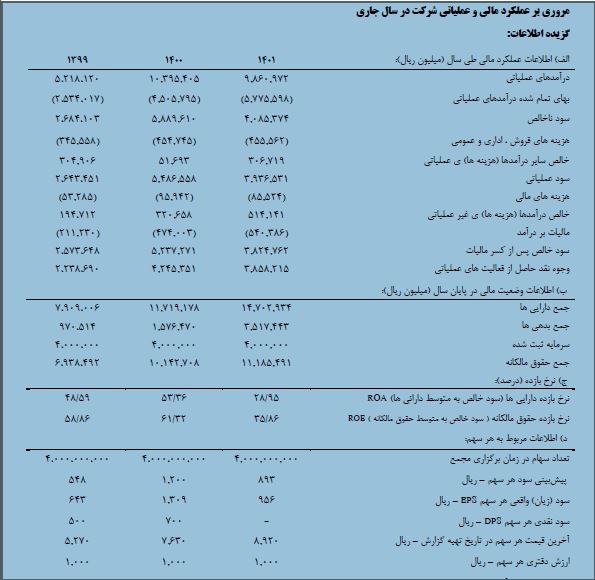 فروس ۹۰ درصد افزایش سرمایه می دهد