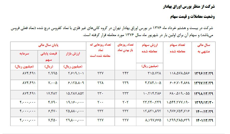 فروس ۹۰ درصد افزایش سرمایه می دهد