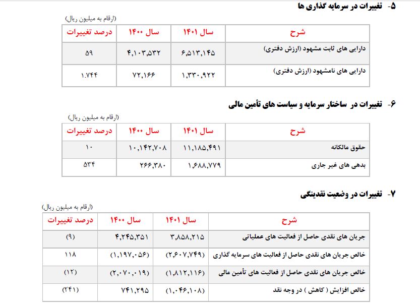 فروس ۹۰ درصد افزایش سرمایه می دهد