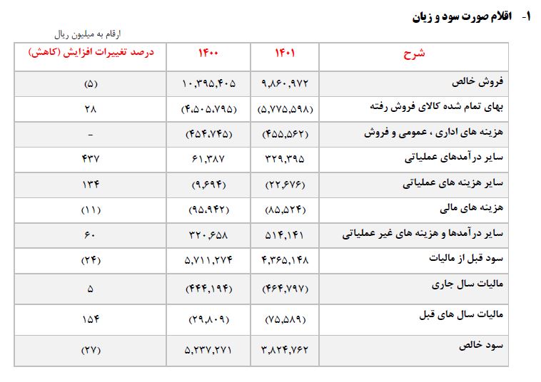 فروس ۹۰ درصد افزایش سرمایه می دهد