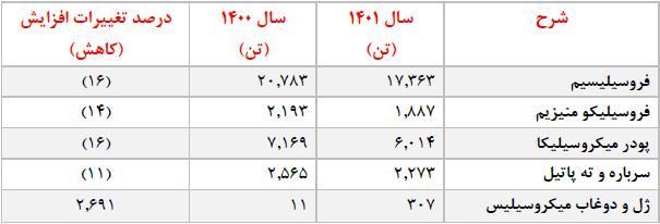 فروس ۹۰ درصد افزایش سرمایه می دهد