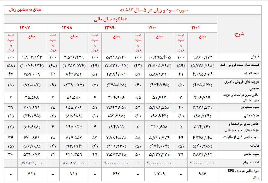 فروس ۹۰ درصد افزایش سرمایه می دهد